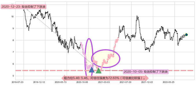中信股份阻力支撑位图-阿布量化