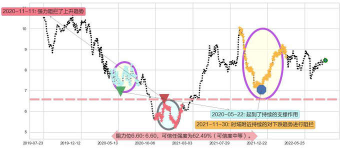 中信股份阻力支撑位图-阿布量化