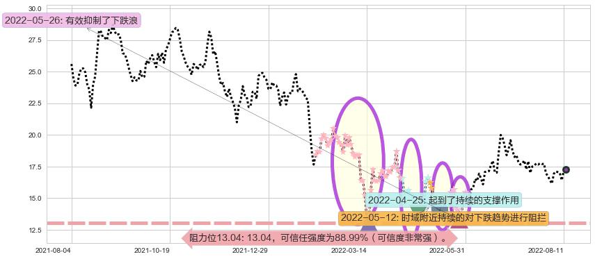 金蝶国际阻力支撑位图-阿布量化