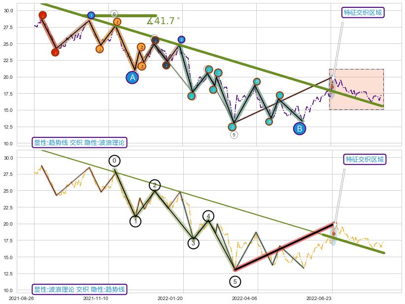 调整浪ABC+谐波(XABCD)+突破整理 ➕ 趋势线
