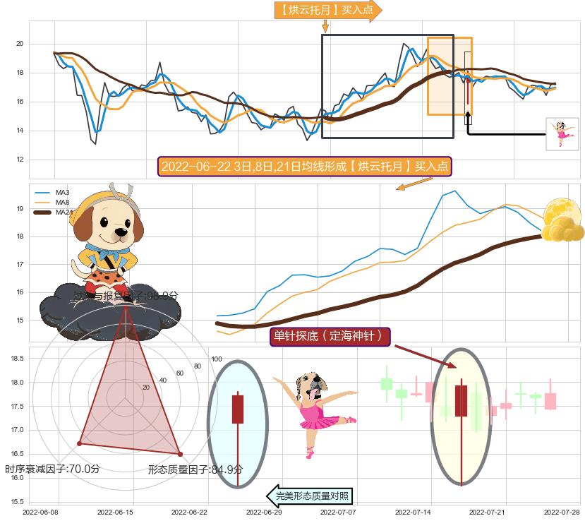 单针探底（定海神针）+锤头线（锤子线）+看涨(低位)倒锤头线 ➕ 【烘云托月】买入点