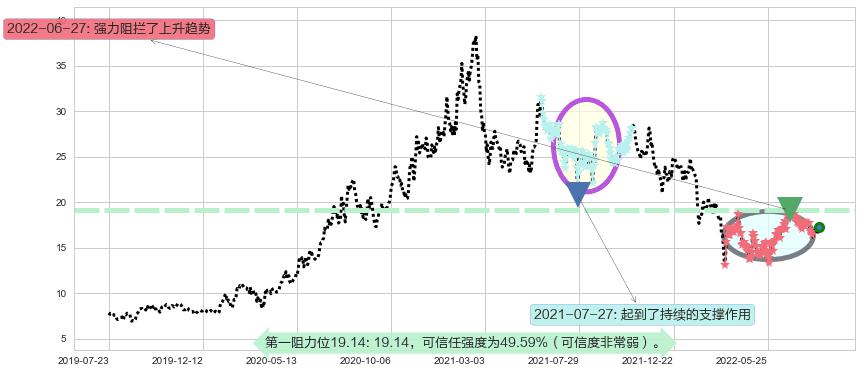 金蝶国际阻力支撑位图-阿布量化