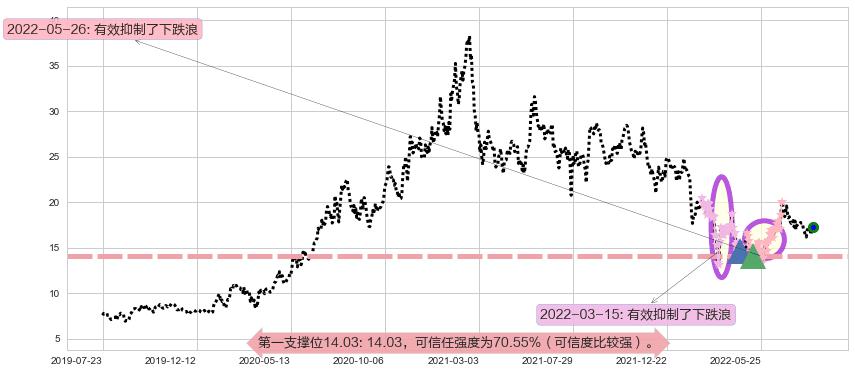 金蝶国际阻力支撑位图-阿布量化