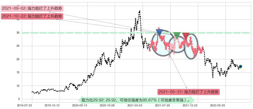 金蝶国际阻力支撑位图-阿布量化