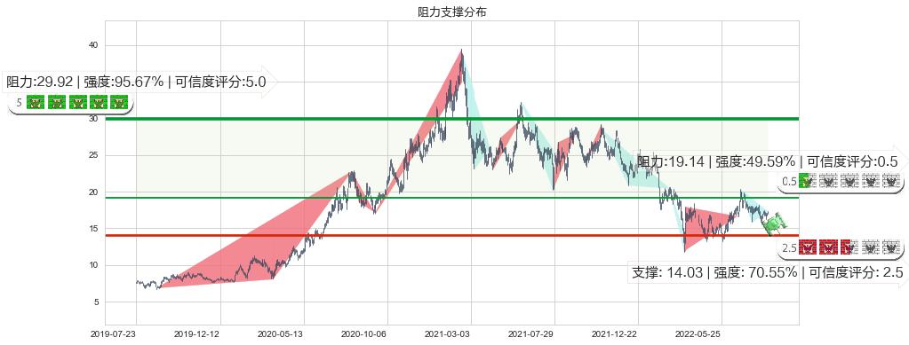 金蝶国际(hk00268)阻力支撑位图-阿布量化