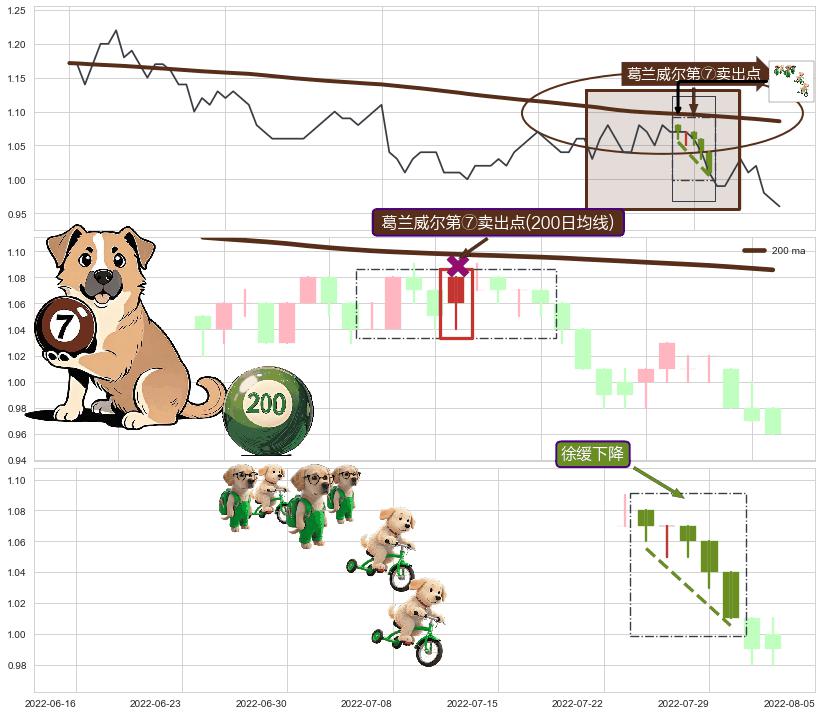 徐缓下降+下跌Pinbar组合信号+下跌镊子线（n形磁铁）+下降三部曲（降势三鹤）+吊颈线（上吊线） ➕ 葛兰威尔第⑦卖出点