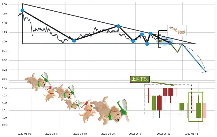 上探下跌+下降覆盖线+徐缓下降+下跌Pinbar组合信号+下跌镊子线（n形磁铁）+三只乌鸦+墓碑十字线（墓碑线）+吊颈线（上吊线）+看跌(高位倒锤头)流星线+下跌两颗星 ｜ 下跌三颗星+下降三部曲（降势三鹤） ➕ 突破整理