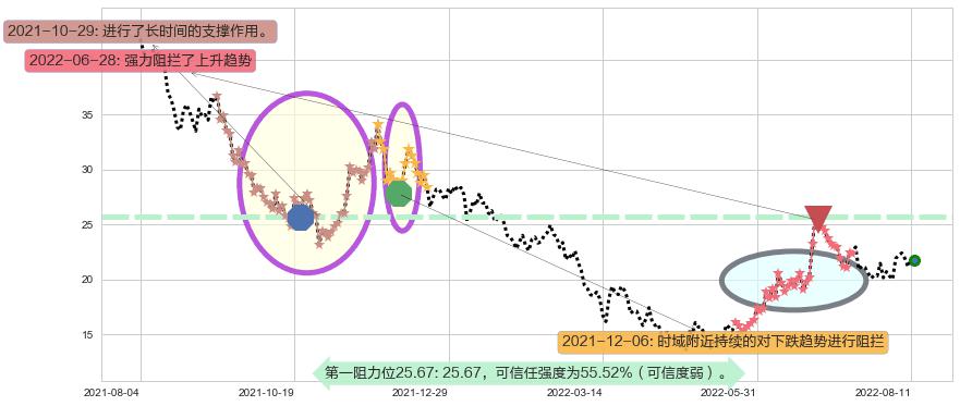 比亚迪电子阻力支撑位图-阿布量化