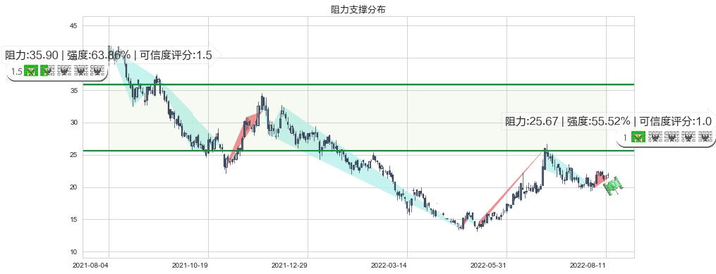 比亚迪电子(hk00285)阻力支撑位图-阿布量化