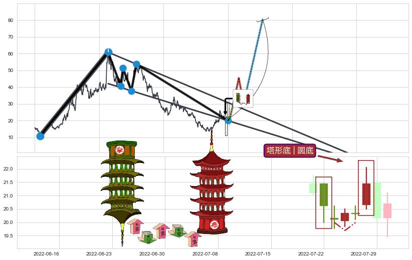 塔形底 | 圆底+上升覆盖线+上升抵抗+上涨两颗星 | 上涨三颗星+多方尖兵+多方炮+早晨之星（黎明之星）+上涨身怀六甲+上涨孕十字星+上涨孤独十字星+阳包阴(穿头破脚)+单针探底（定海神针）+锤头线（锤子线）+看涨(低位)倒锤头线+上涨螺旋桨形态 ➕ 突破整理