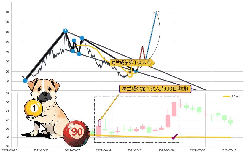 葛兰威尔第①买入点+葛兰威尔第②买入点+【银山谷】买入点+【金蜘蛛】买入点+【鱼跃龙门】买入点+【高山滑雪】买入点 ➕ 突破整理