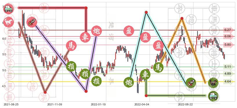 万洲国际(hk00288)止盈止损位分析