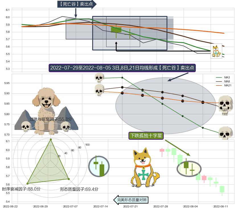 下跌孤独十字星+下跌螺旋桨+下降三部曲（降势三鹤） ➕ 【死亡谷】卖出点