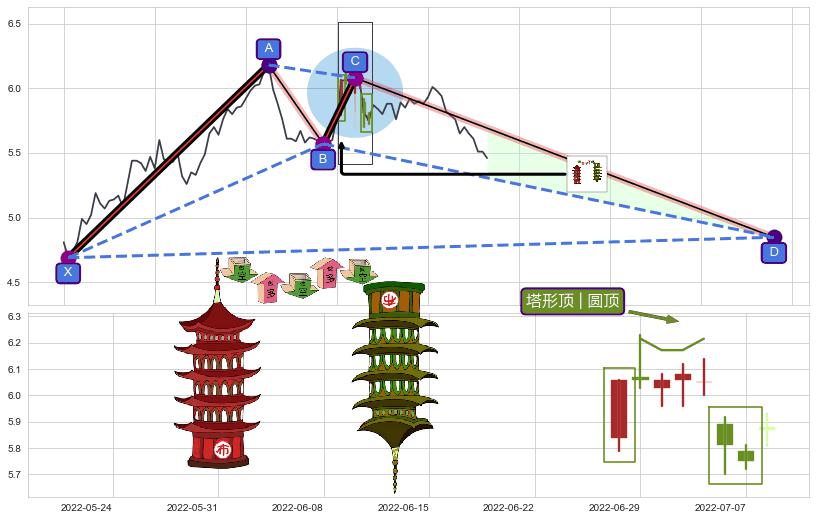 塔形顶 | 圆顶+下降覆盖线+升势受阻+黄昏之星（夜星）+下跌孤独十字星+下跌螺旋桨+看跌(高位倒锤头)流星线+下降三部曲（降势三鹤） ➕ 谐波(XABCD)
