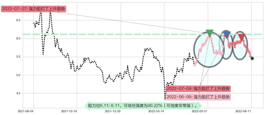 万洲国际阻力支撑位图-阿布量化