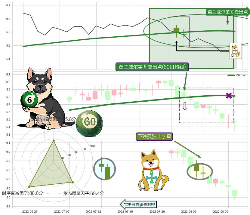 下跌孤独十字星+下跌螺旋桨+下降三部曲（降势三鹤） ➕ 葛兰威尔第⑥卖出点