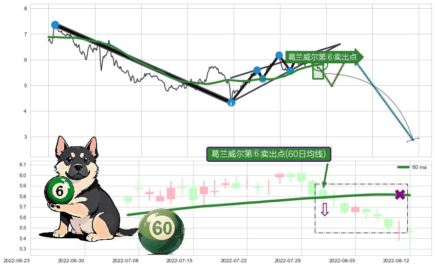 葛兰威尔第⑥卖出点+【死亡谷】卖出点+【毒蜘蛛】卖出点+【断头铡刀】卖出点 ➕ 突破整理