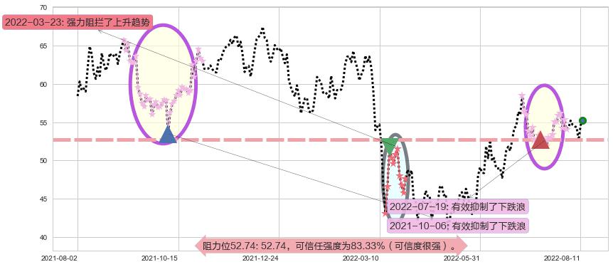 华润啤酒阻力支撑位图-阿布量化