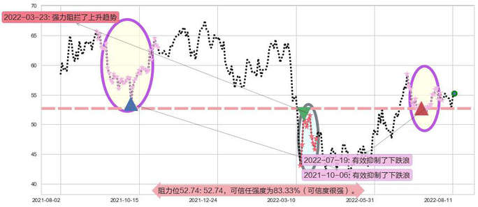 华润啤酒阻力支撑位图-阿布量化