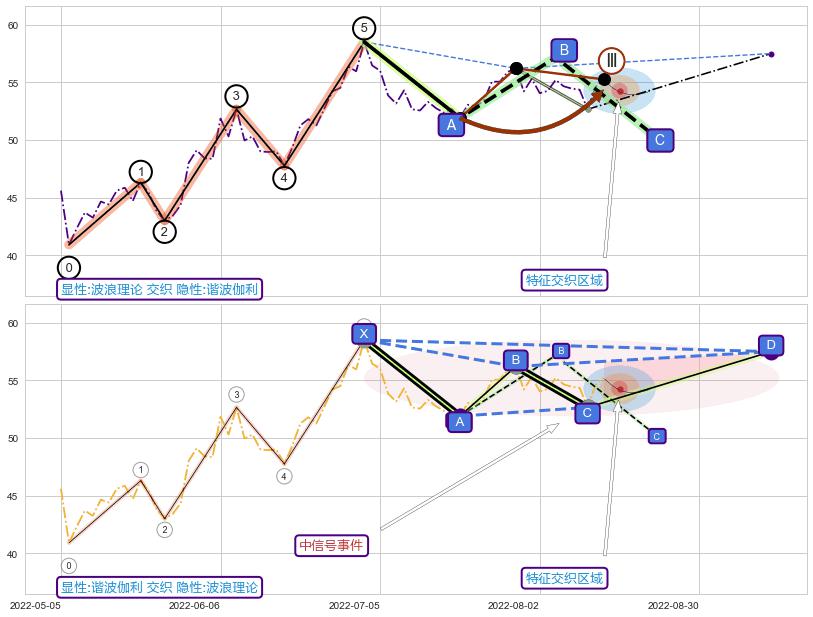 谐波(XABCD)+突破整理+突破整理+趋势线 ➕ 调整浪ABC