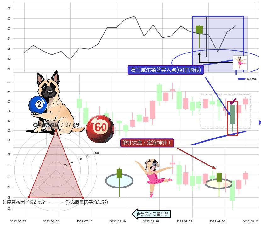 单针探底（定海神针）+锤头线（锤子线） ➕ 葛兰威尔第②买入点