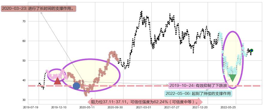 华润啤酒阻力支撑位图-阿布量化