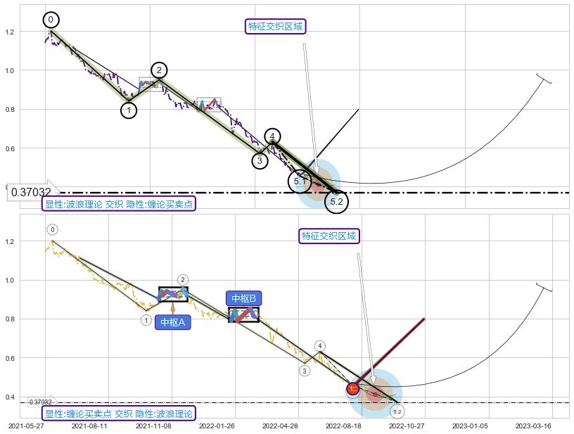 缠论买卖点+突破整理+调整浪ABC ➕ 5浪主体
