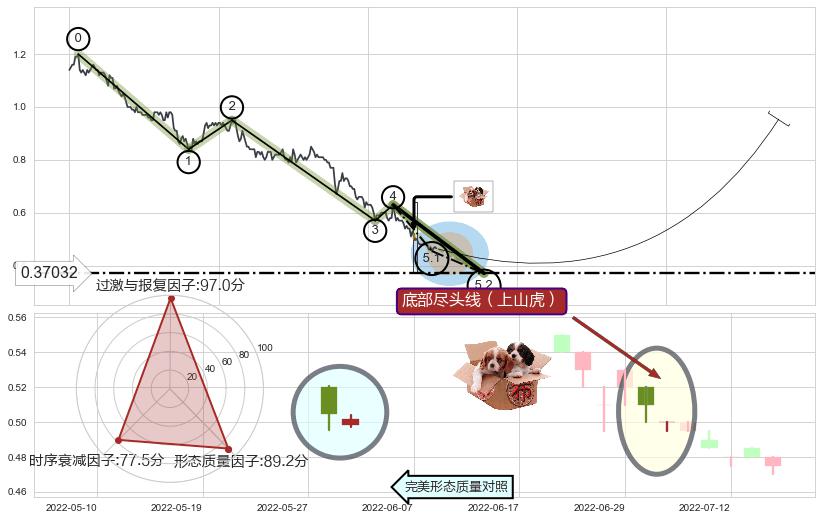 底部尽头线（上山虎）+上涨孤独十字星+低档五阳线+锤头线（锤子线）+三空阴线+双针探底 ➕ 5浪主体