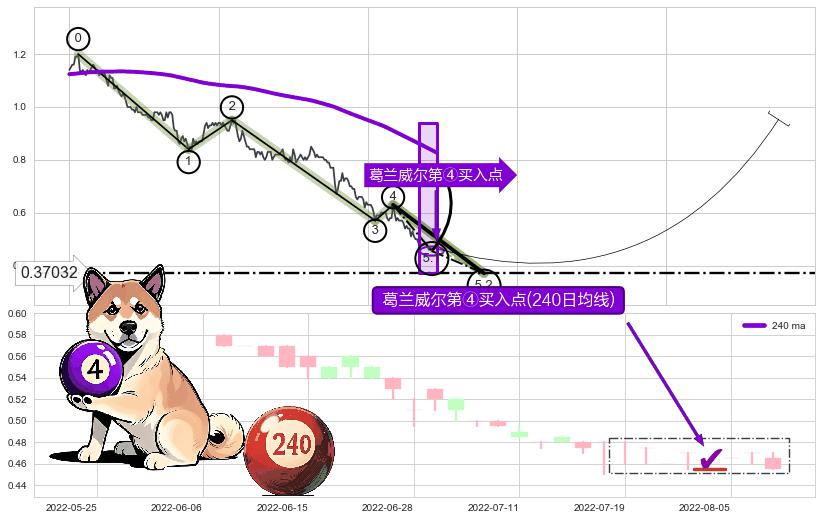 葛兰威尔第④买入点+【高山滑雪】买入点 ➕ 5浪主体