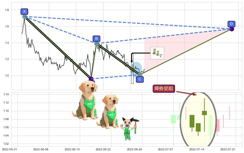 降势受阻+降势停顿+上涨两颗星 | 上涨三颗星+冉冉上升|稳步上涨+低档五阳线+两红夹一黑+旭日东升+上涨身怀六甲+单针探底（定海神针）+上涨孤独十字星 ➕ 谐波(XABCD)