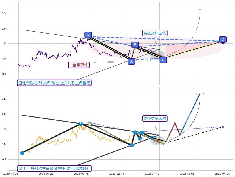 突破整理 ➕ 谐波(XABCD)