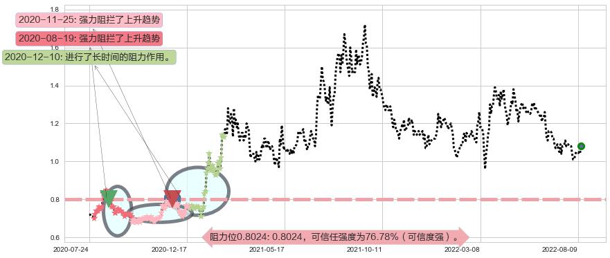 中化化肥阻力支撑位图-阿布量化
