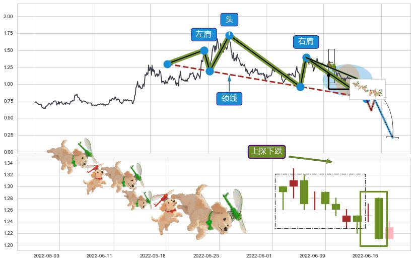 上探下跌+绵绵阴跌|下跌不止+下降覆盖线+塔形顶 | 圆顶+徐缓下降+下降三部曲（降势三鹤）+两黑夹一红+下跌螺旋桨+顶部尽头线（下山虎） ➕ 突破整理