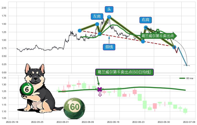 葛兰威尔第⑥卖出点+【死亡谷】卖出点+【绝命跳】卖出点+【断头铡刀】卖出点+【战机起航】卖出点 ➕ 突破整理
