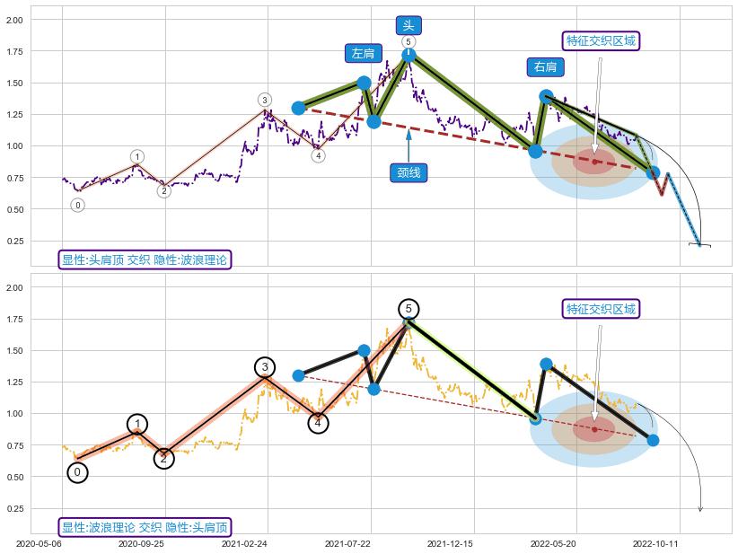 调整浪ABC ➕ 突破整理