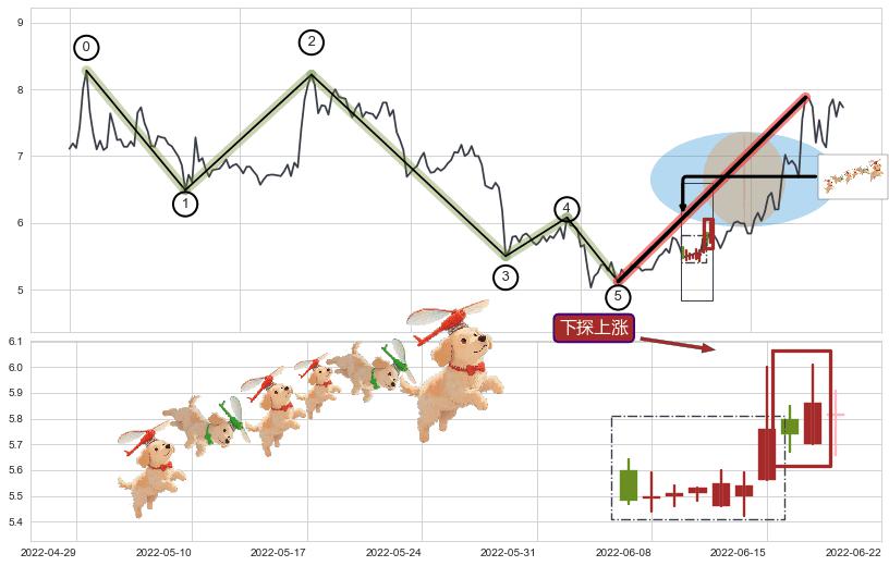 下探上涨+冉冉上升|稳步上涨+上升三部曲（升势三鸦）+多方炮+低档五阳线+上涨镊子线（U形磁铁）+单针探底（定海神针）+上涨两颗星 | 上涨三颗星+曙光初现形态+阳包阴(穿头破脚)+下降覆盖线+两黑夹一红+向上加速度线 ➕ 调整浪ABC