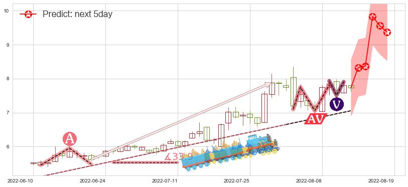 预测中船防务(hk00317)价格K线图-阿布量化