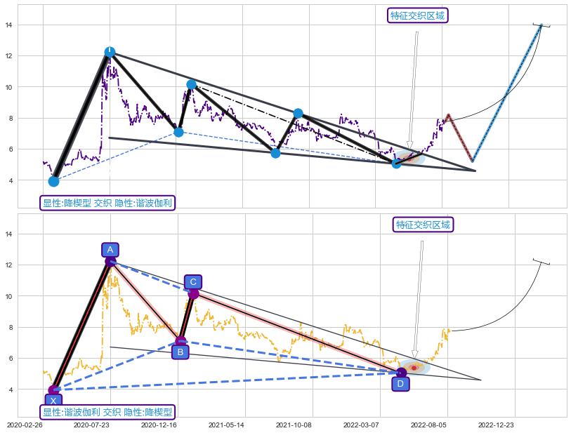 谐波(XABCD) ➕ 突破整理