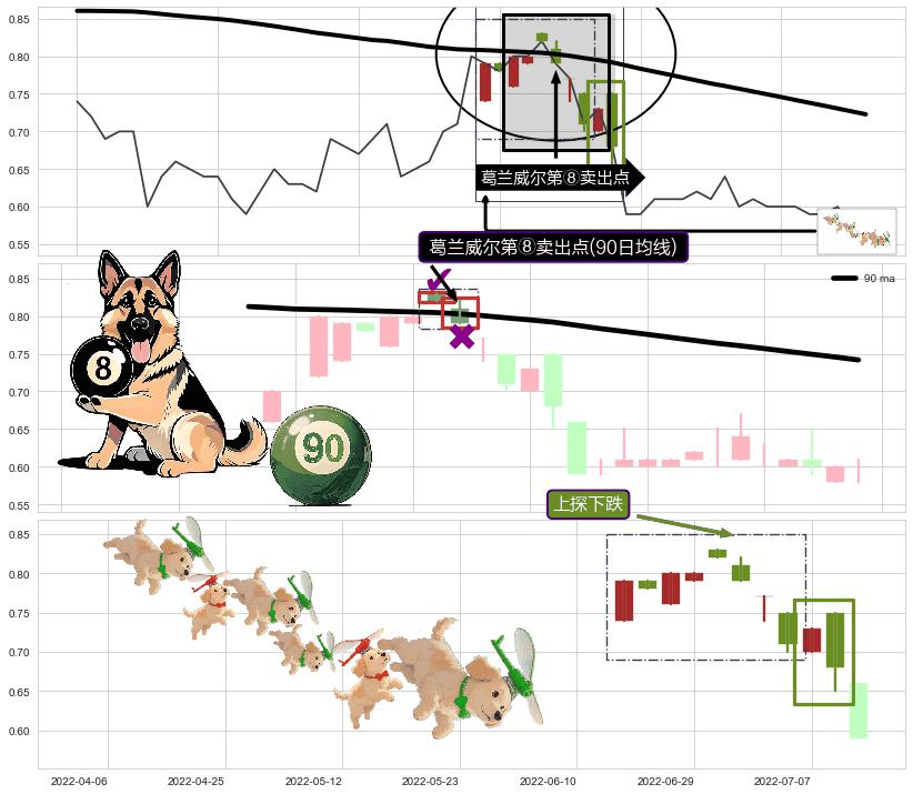 上探下跌+下跌抵抗+空方炮+双飞乌鸦(树上二鸦)+吊颈线（上吊线）+升势停顿 ➕ 葛兰威尔第⑧卖出点