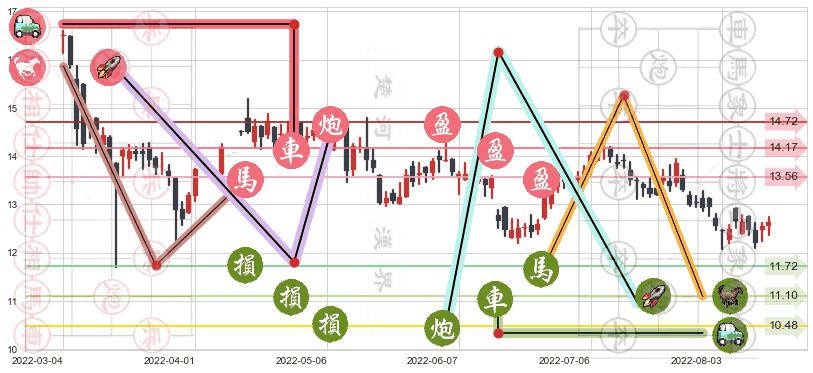 康师傅控股(hk00322)止盈止损位分析