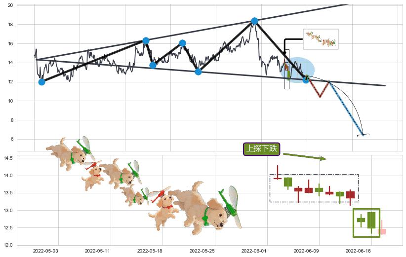 上探下跌+绵绵阴跌|下跌不止+升势停顿+下跌Pinbar组合信号+顶部尽头线（下山虎）+倾盆大雨+下跌孕十字星+下跌孤独十字星+黄昏之星（夜星） ➕ 突破整理