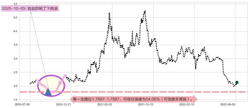 马鞍山钢铁股份阻力支撑位图-阿布量化