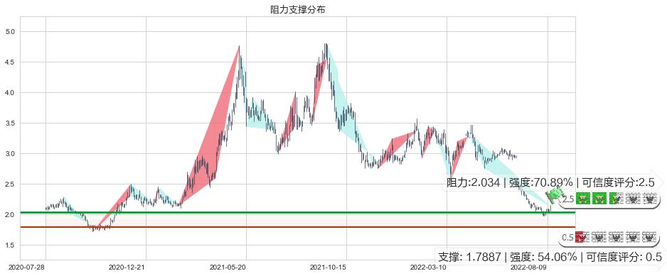 马鞍山钢铁股份(hk00323)阻力支撑位图-阿布量化