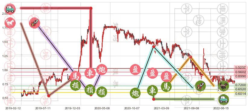 中国星集团(hk00326)止盈止损位分析