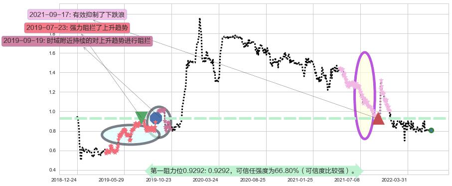 中国星集团阻力支撑位图-阿布量化