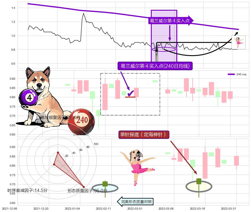 单针探底（定海神针）+两红夹一黑+早晨之星（黎明之星）+上涨两颗星 | 上涨三颗星+锤头线（锤子线） ➕ 葛兰威尔第④买入点