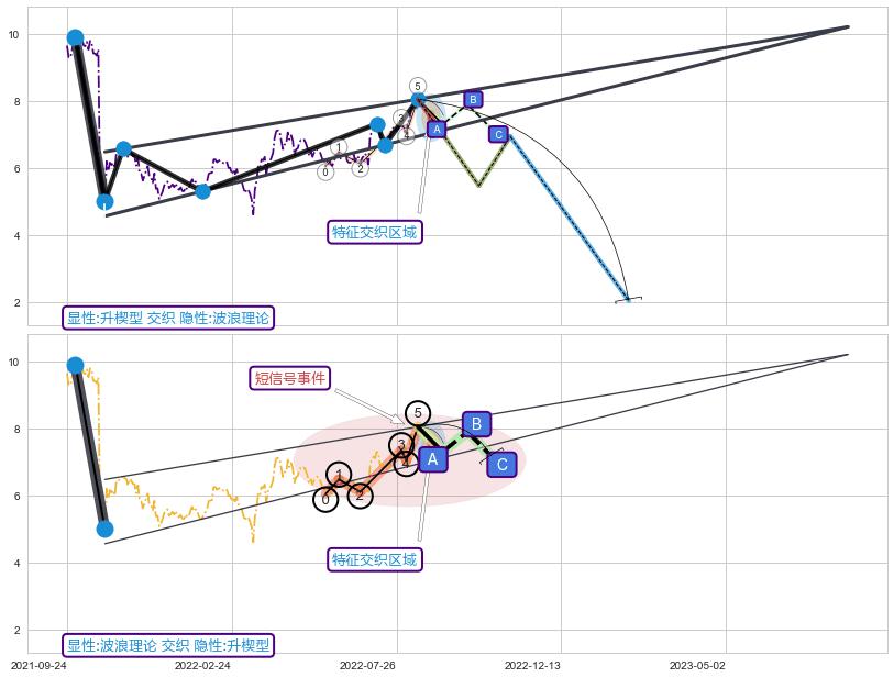 调整浪ABC+调整浪ABC+突破整理+调整浪ABC+缠论买卖点 ➕ 突破整理