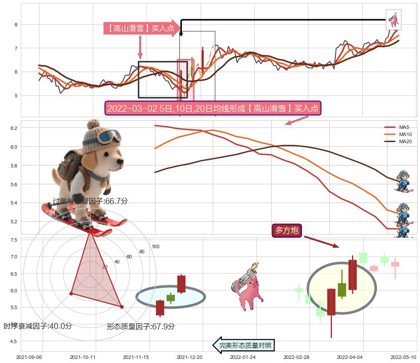多方炮+旭日东升 ➕ 【高山滑雪】买入点