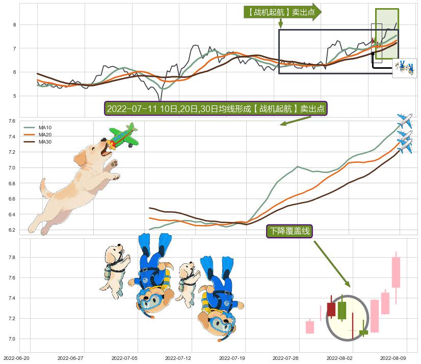 下降覆盖线+下跌两颗星 ｜ 下跌三颗星+升势停顿+看跌(高位倒锤头)流星线 ➕ 【战机起航】卖出点