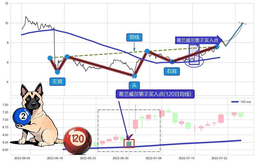葛兰威尔第②买入点+葛兰威尔第③买入点+【金山谷】买入点+【金蜘蛛】买入点+【鱼跃龙门】买入点+【蛟龙出海】买入点 ➕ 突破整理